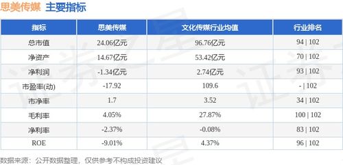 思美傳媒本周（4.8-4.12）收盤下跌9.24%，主力資金合計凈流出2978.38萬元