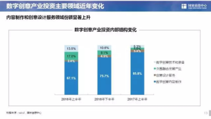 數字創意產業投資熱點 數字內容制作服務的崛起與前景